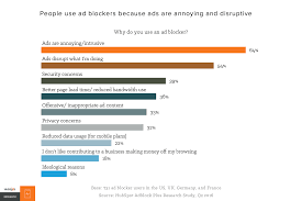 Why People Block Ads And What It Means For Marketers And