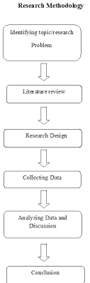 Methodology is 'a contextual framework' for research, a coherent and logical scheme based on views, beliefs, and values, that guides the choices researchers or other users make. Research Methodology Example Research Method Bohatala Com