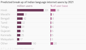Predicted Break Up Of Indian Language Internet Users By 2021