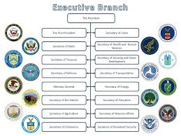 Cabinet positions are created if needed or as are politically correct or prudent. Gate 4 Executive Branch Departments Agencies And More Blended Government