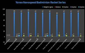 Yonex Badminton Rackets Weight Charts And Its Important On