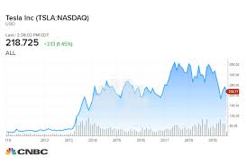 The average tesla stock price for the last 52 weeks is 320.77. Tesla Motors Stock Chart The Future