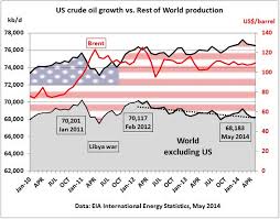 World Oil Production According To The Eia Peak Oil Barrel