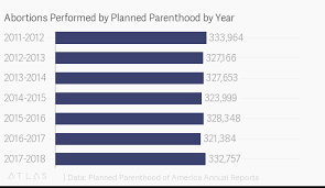 Abortions Performed By Planned Parenthood By Year
