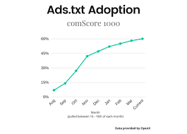 ads txt has gained adoption but 19