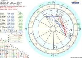 Comparison Of A Progressed Chart To A Natal My Site
