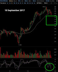 Bitcoin Chart Analysis 10 September 2017 Steemit