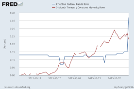 Implementing Monetary Policy In 2016 Econbrowser