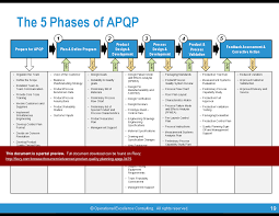 Advanced Product Quality Planning Apqp Powerpoint