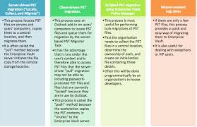 Enterprise Vault Pst Migration Methods Comparison Chart