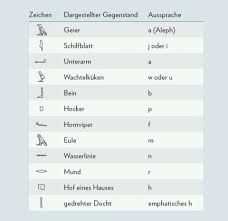 Das arabische alphabet verwendet zudem für die kurzen vokale keine eigenen buchstaben. Hieroglyphen Wie Sie Das Alphabet Der Agypter Lesen Geo