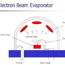 electron beam evaporation technique