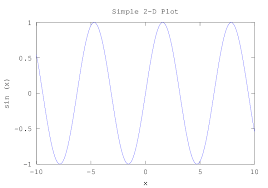 Gnu Octave Two Dimensional Plots