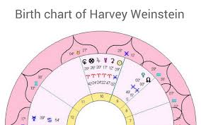 The Astrology Behind Harvey Weinstein Natasha Weber Astrology