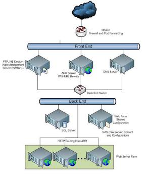 Shared Hosting Infrastructure Architecture, AI generated