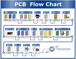 Pcb Process Flow Multilayer Manufacturing Flowchart