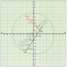 draw the graph of the lines represented