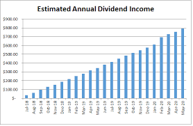 Let's go over a few ways of how to make $1000 in a month that have worked, and are still working for real people to earn extra money. How Long Will It Take To Generate 1 000 In Monthly Dividend Income Dividend Growth Investor