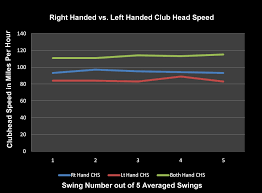 How To Increase Your Club Head Speed Today Rotaryswing Com