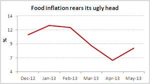 Indias Raging Food Inflation Chart Of The Day 17 June
