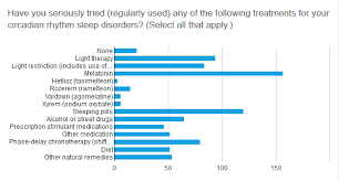 Survey Results Circadian Sleep Disorders Network