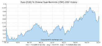 Euro Eur To Chinese Yuan Renminbi Cny History Foreign