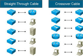 Like you want to connect two routers or two pcs. Crossover Cable Between A Pc And A Router
