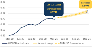 Australian dollar aud to inr forecast for 2021 and 2022 by month. 2021 Audusd Bank Forecasts High Hopes For The Aussie