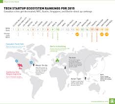 Tech Startup Ecosystem Rankings For 2015 Chart Visual
