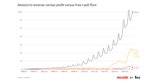 Amazons Profits Free Cash Flow And Revenue Explained Vox