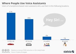 Chart Where People Use Voice Assistants Statista