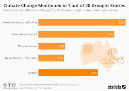 Chart Climate Change Mentioned In Only 1 Out Of 20 Drought