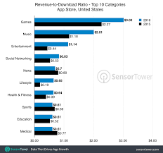 The App Stores Revenue To Download Ratio Increased 38 Last