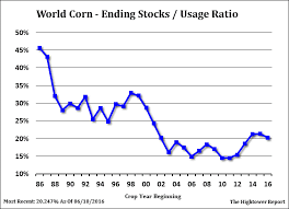 Stock To Use Ratio Vs Agriculture Prices Katchum