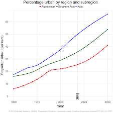 World Urbanization Prospects Population Division United