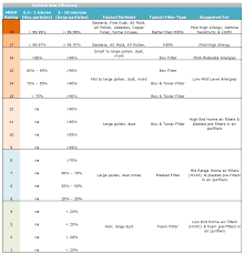 Merv Ratings Scale And Filter Efficiency