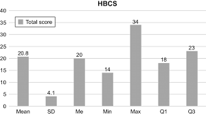 Hill Bone Total Score Hbcs Abbreviations Hbcs High