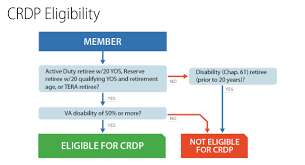 Concurrent Retirement And Disability Payments Crdp