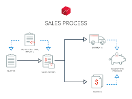 004 Sales Process1 Material Dispatch Process Flow