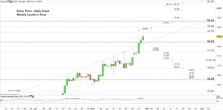 Silver Price Forecast Chart Signals Xag Usd May Shoot Higher