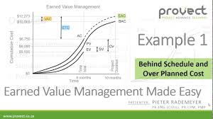 Earned Value Management Made Easy Example 1