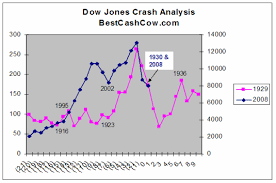 Dow Jones Industrials Crash Analysis Great Depression