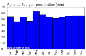 Paris Le Bourget France Annual Climate With Monthly And