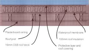 how to fit shed roof insulation and
