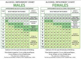 Efficient Blood Alcohol Level Impairment Chart Drinks Bac