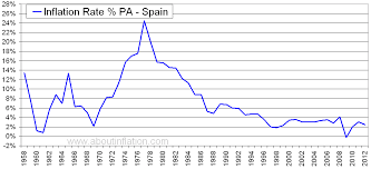 Spain Inflation Rate Historical Chart About Inflation
