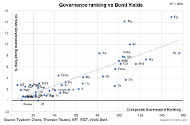 Why It Pays To Have A Functional Government In One Chart