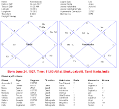 Planets Power Kannadasans Horoscope