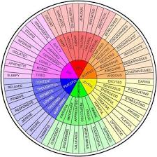 Emotional Spectrum Feelings Wheel Writing Tips Writing Help