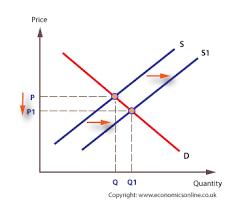 Let's go through each of these examples of possible aggregate supply curve shifts causes: Supply Determinants Economics Online Economics Online